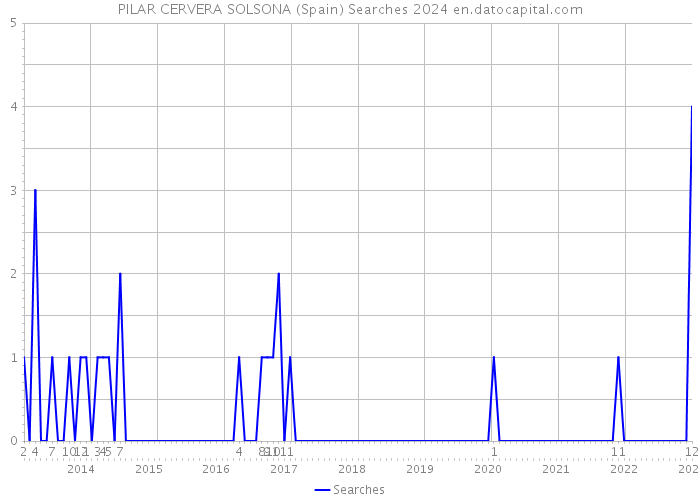 PILAR CERVERA SOLSONA (Spain) Searches 2024 