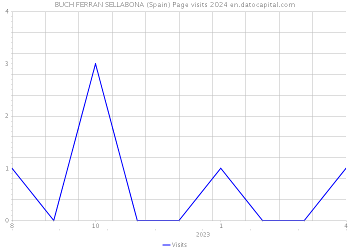 BUCH FERRAN SELLABONA (Spain) Page visits 2024 