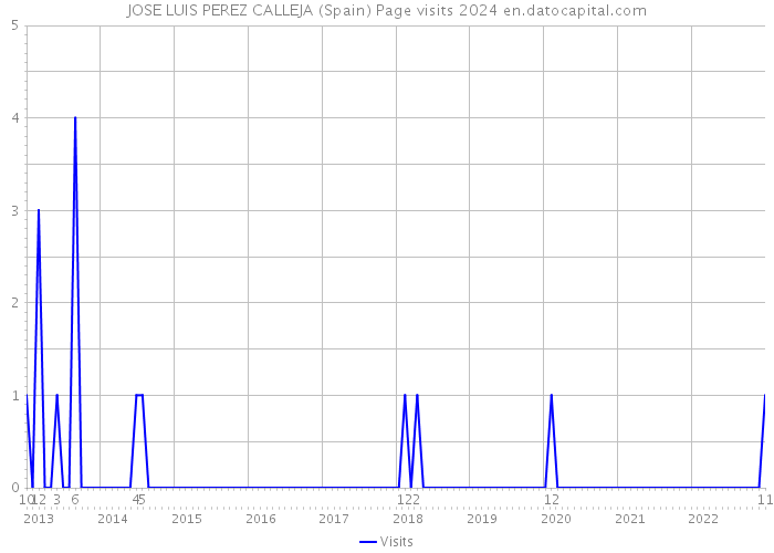 JOSE LUIS PEREZ CALLEJA (Spain) Page visits 2024 