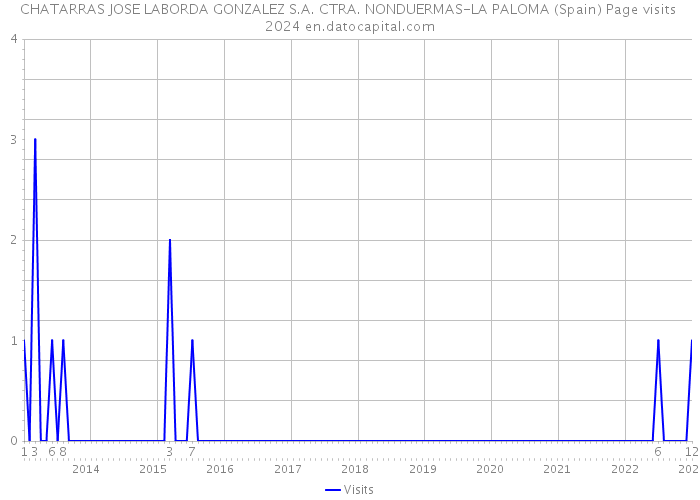 CHATARRAS JOSE LABORDA GONZALEZ S.A. CTRA. NONDUERMAS-LA PALOMA (Spain) Page visits 2024 