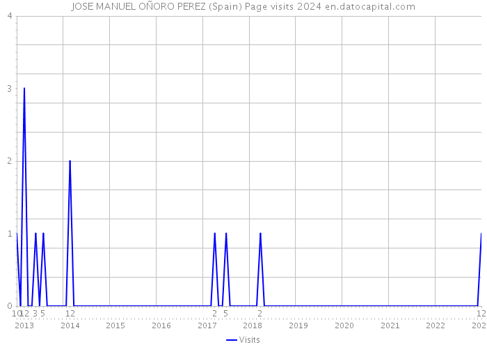 JOSE MANUEL OÑORO PEREZ (Spain) Page visits 2024 
