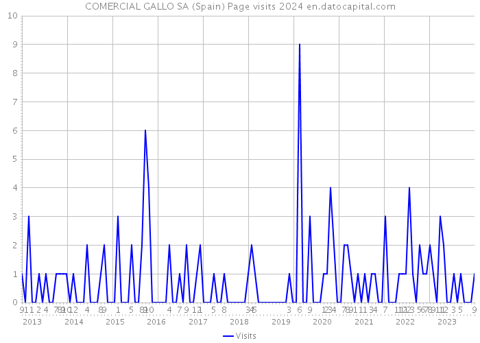COMERCIAL GALLO SA (Spain) Page visits 2024 