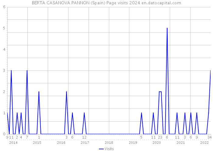 BERTA CASANOVA PANNON (Spain) Page visits 2024 