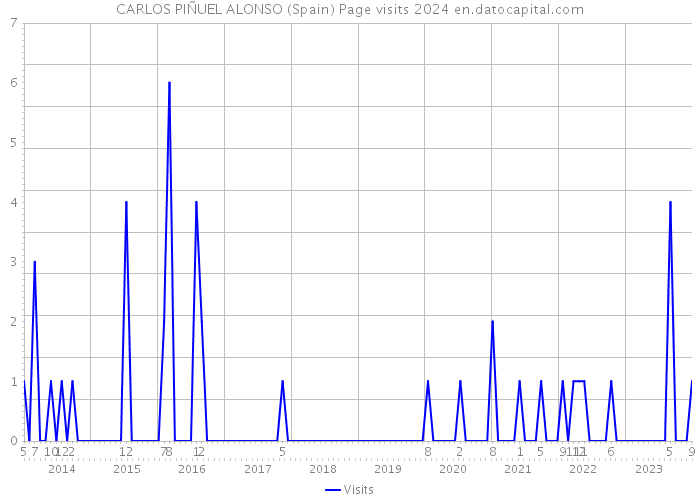 CARLOS PIÑUEL ALONSO (Spain) Page visits 2024 