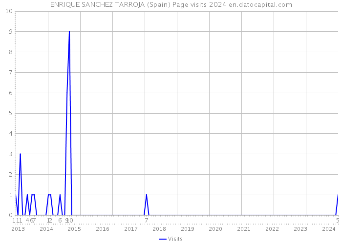 ENRIQUE SANCHEZ TARROJA (Spain) Page visits 2024 