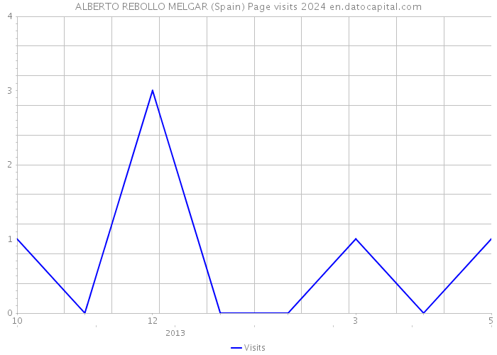 ALBERTO REBOLLO MELGAR (Spain) Page visits 2024 