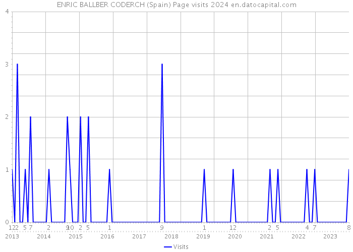 ENRIC BALLBER CODERCH (Spain) Page visits 2024 