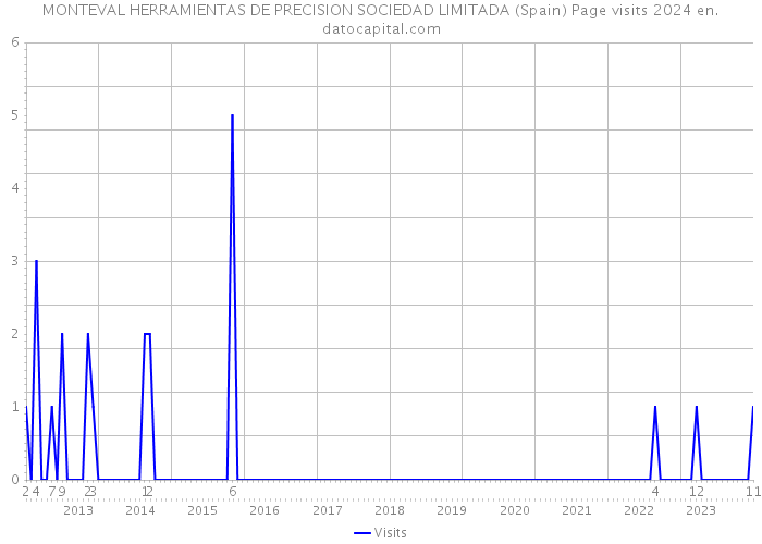MONTEVAL HERRAMIENTAS DE PRECISION SOCIEDAD LIMITADA (Spain) Page visits 2024 