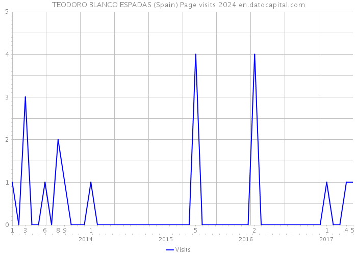 TEODORO BLANCO ESPADAS (Spain) Page visits 2024 