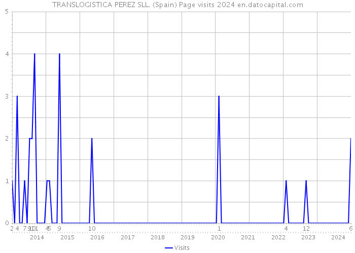 TRANSLOGISTICA PEREZ SLL. (Spain) Page visits 2024 