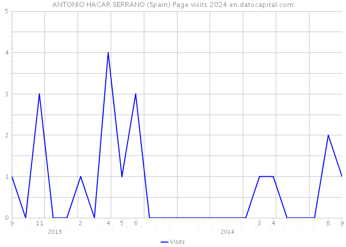ANTONIO HACAR SERRANO (Spain) Page visits 2024 