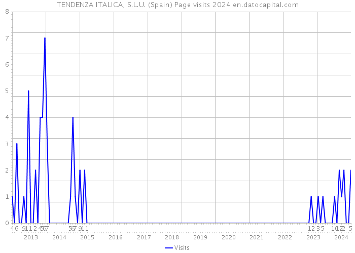 TENDENZA ITALICA, S.L.U. (Spain) Page visits 2024 