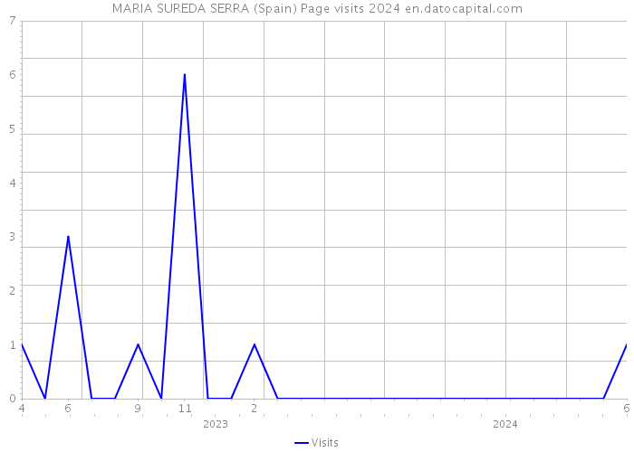 MARIA SUREDA SERRA (Spain) Page visits 2024 