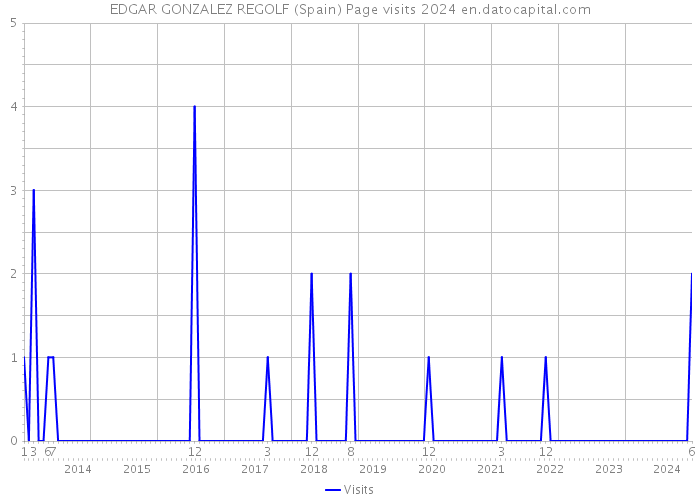 EDGAR GONZALEZ REGOLF (Spain) Page visits 2024 