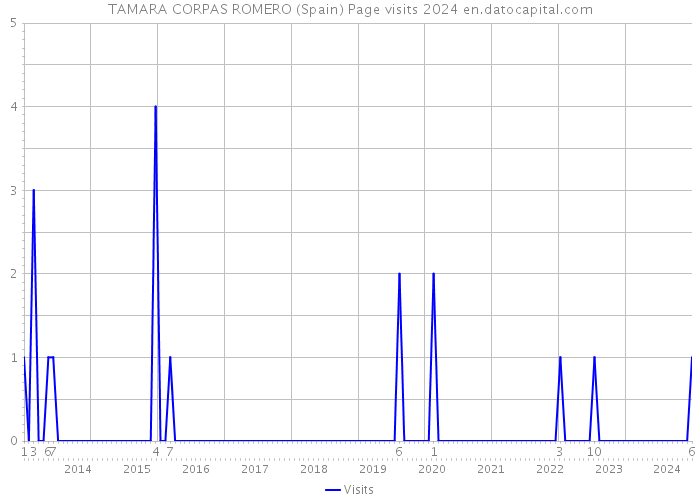 TAMARA CORPAS ROMERO (Spain) Page visits 2024 