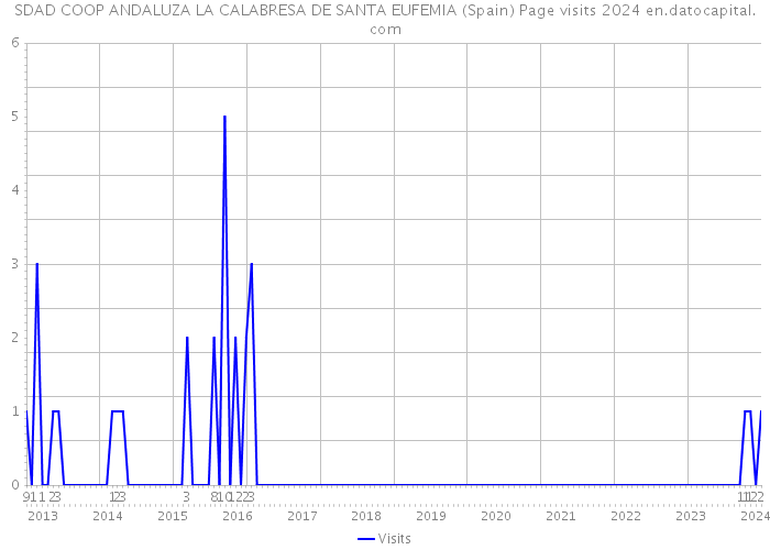 SDAD COOP ANDALUZA LA CALABRESA DE SANTA EUFEMIA (Spain) Page visits 2024 