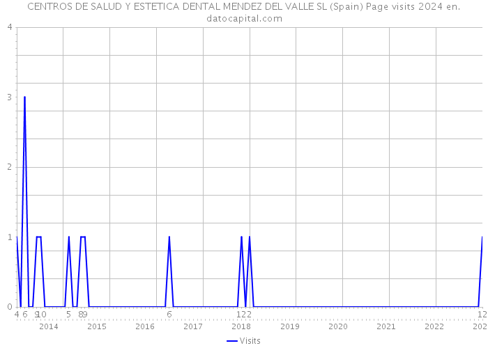 CENTROS DE SALUD Y ESTETICA DENTAL MENDEZ DEL VALLE SL (Spain) Page visits 2024 