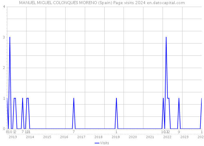 MANUEL MIGUEL COLONQUES MORENO (Spain) Page visits 2024 