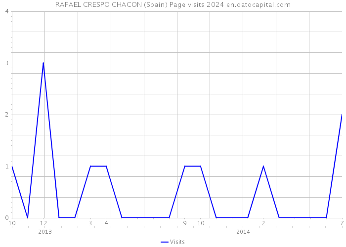 RAFAEL CRESPO CHACON (Spain) Page visits 2024 