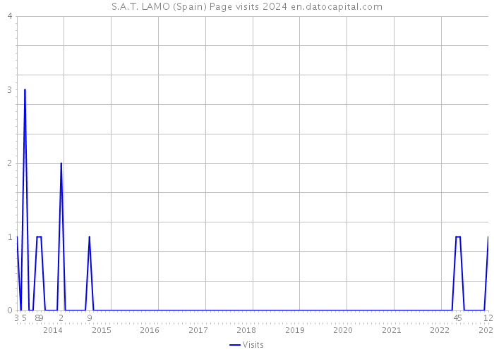 S.A.T. LAMO (Spain) Page visits 2024 