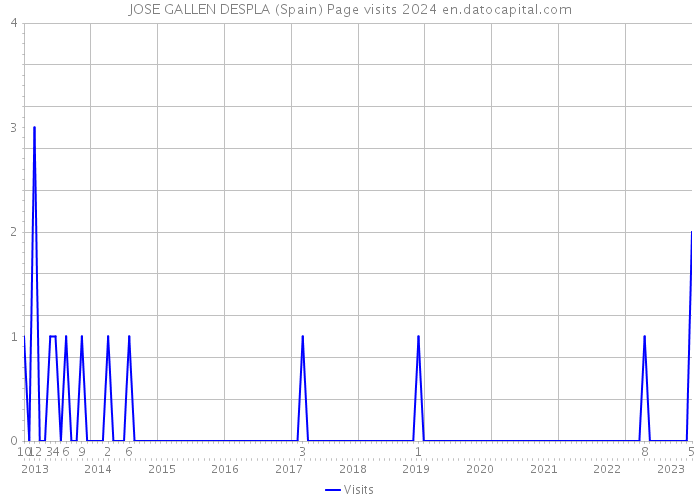 JOSE GALLEN DESPLA (Spain) Page visits 2024 