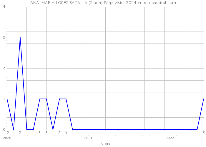 ANA-MARIA LOPEZ BATALLA (Spain) Page visits 2024 