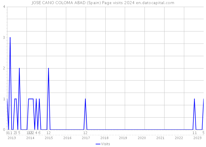 JOSE CANO COLOMA ABAD (Spain) Page visits 2024 
