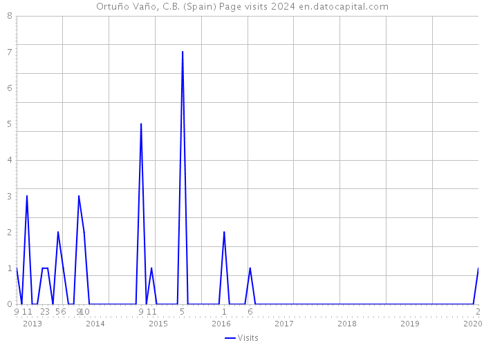 Ortuño Vaño, C.B. (Spain) Page visits 2024 