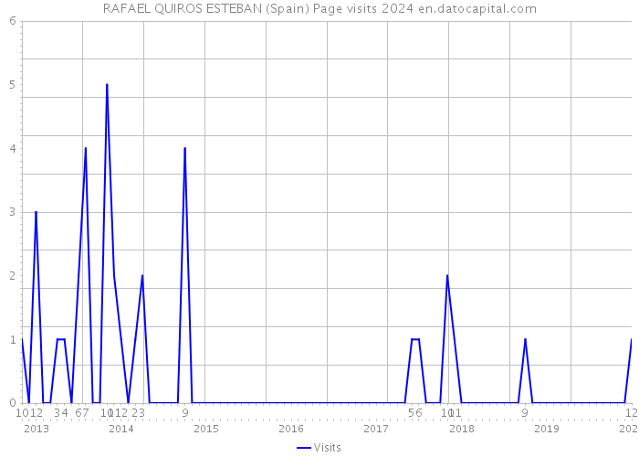 RAFAEL QUIROS ESTEBAN (Spain) Page visits 2024 