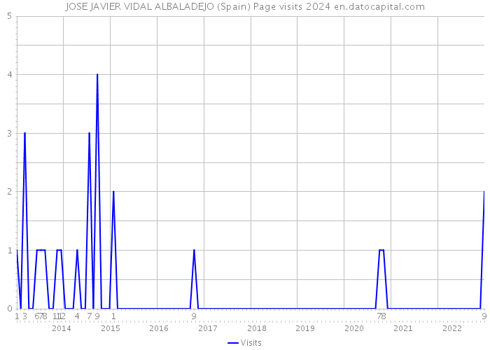 JOSE JAVIER VIDAL ALBALADEJO (Spain) Page visits 2024 