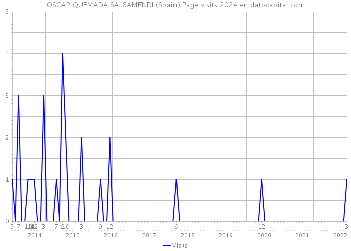 OSCAR QUEMADA SALSAMENDI (Spain) Page visits 2024 