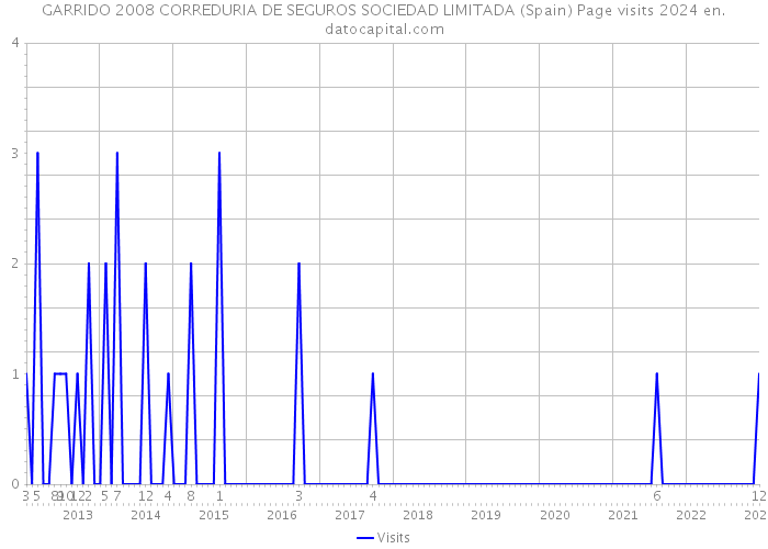 GARRIDO 2008 CORREDURIA DE SEGUROS SOCIEDAD LIMITADA (Spain) Page visits 2024 