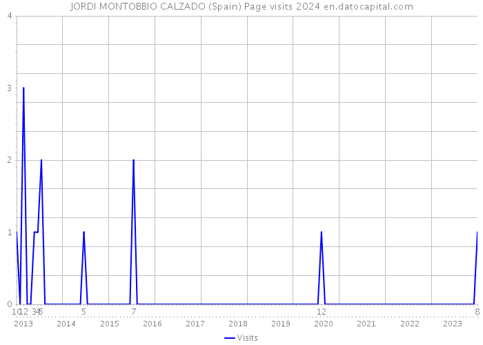 JORDI MONTOBBIO CALZADO (Spain) Page visits 2024 
