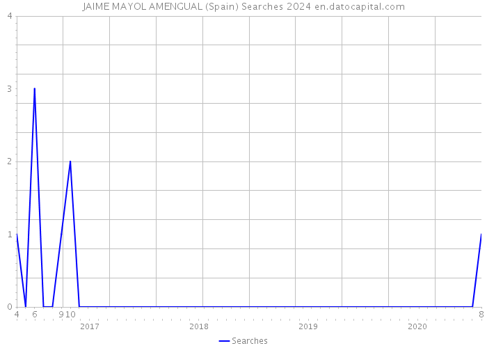 JAIME MAYOL AMENGUAL (Spain) Searches 2024 