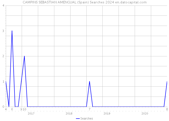 CAMPINS SEBASTIAN AMENGUAL (Spain) Searches 2024 