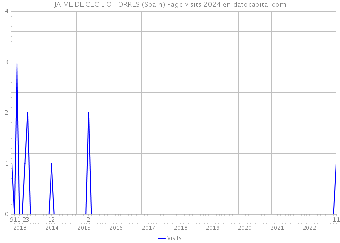 JAIME DE CECILIO TORRES (Spain) Page visits 2024 