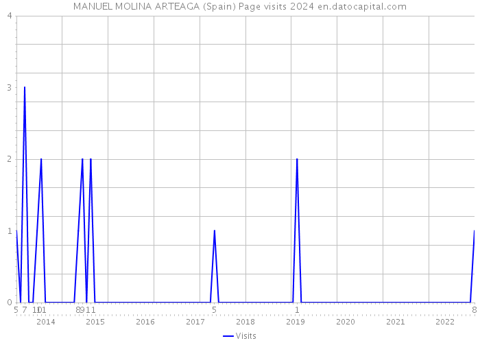 MANUEL MOLINA ARTEAGA (Spain) Page visits 2024 