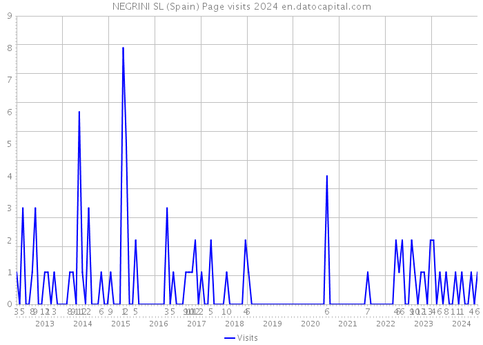 NEGRINI SL (Spain) Page visits 2024 