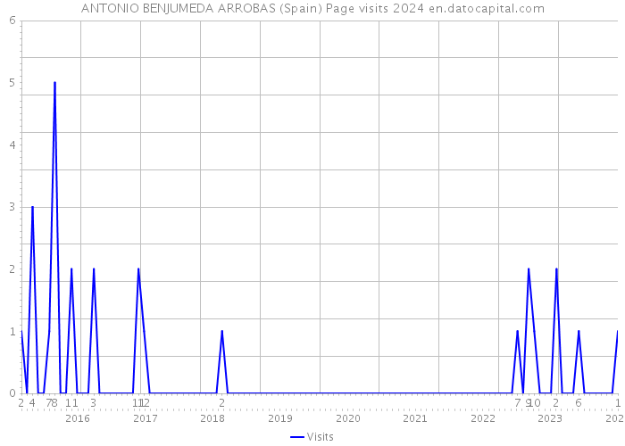 ANTONIO BENJUMEDA ARROBAS (Spain) Page visits 2024 