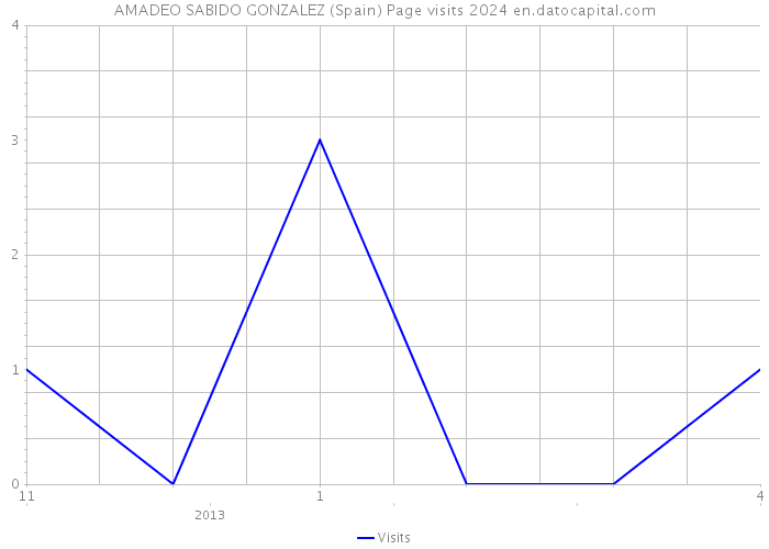 AMADEO SABIDO GONZALEZ (Spain) Page visits 2024 