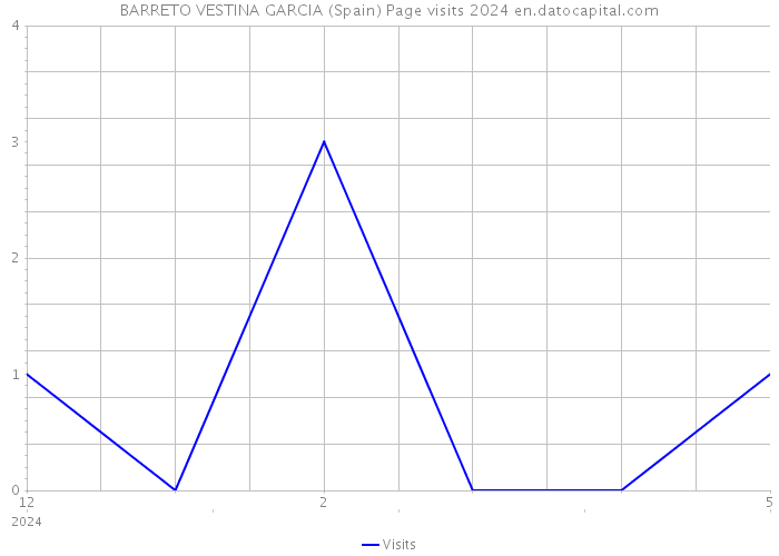 BARRETO VESTINA GARCIA (Spain) Page visits 2024 
