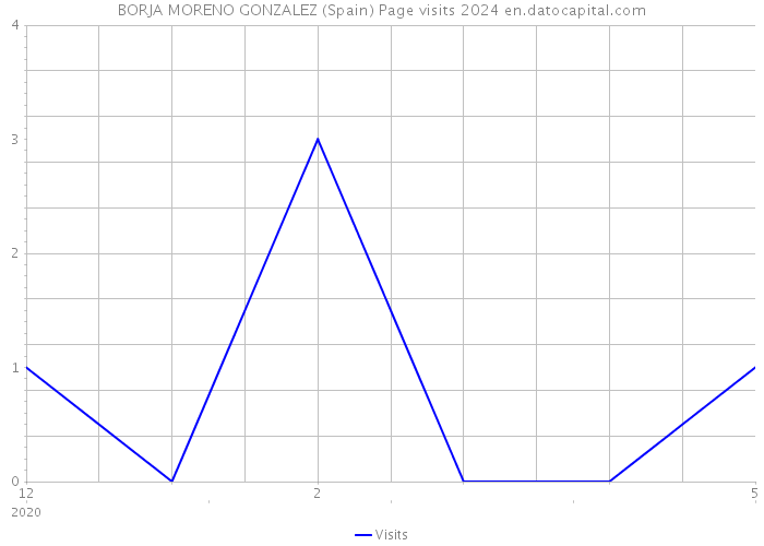 BORJA MORENO GONZALEZ (Spain) Page visits 2024 