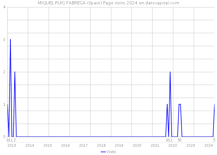 MIQUEL PUIG FABREGA (Spain) Page visits 2024 