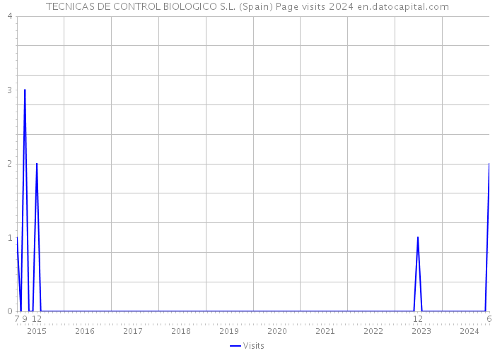 TECNICAS DE CONTROL BIOLOGICO S.L. (Spain) Page visits 2024 
