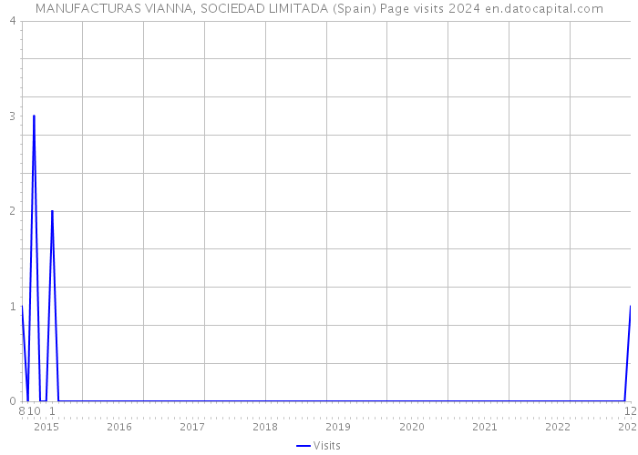 MANUFACTURAS VIANNA, SOCIEDAD LIMITADA (Spain) Page visits 2024 
