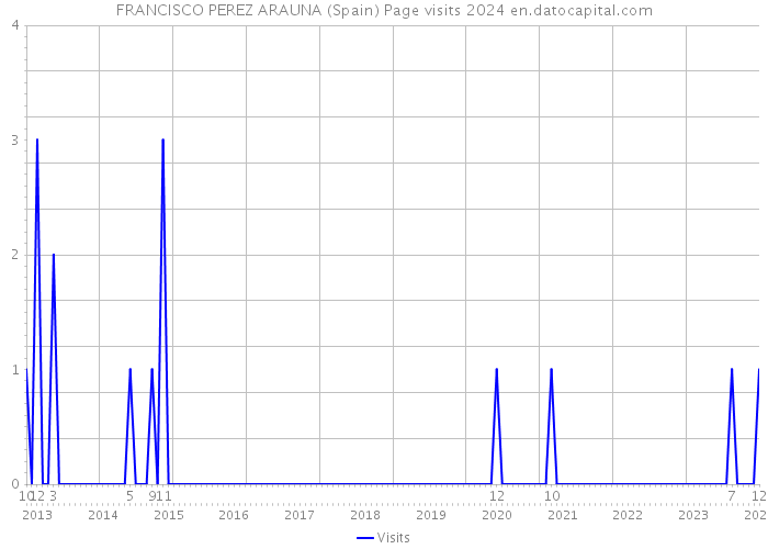 FRANCISCO PEREZ ARAUNA (Spain) Page visits 2024 
