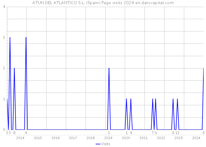 ATUN DEL ATLANTICO S.L. (Spain) Page visits 2024 