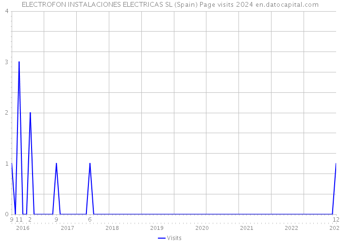 ELECTROFON INSTALACIONES ELECTRICAS SL (Spain) Page visits 2024 