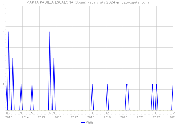 MARTA PADILLA ESCALONA (Spain) Page visits 2024 