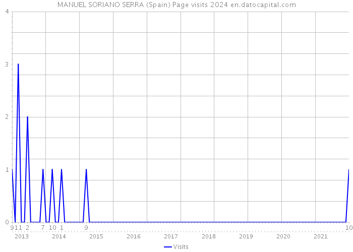 MANUEL SORIANO SERRA (Spain) Page visits 2024 